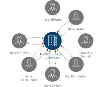 Vizualizace vztahů osob a společností - Miraflor, spol.s r.o. v likvidaci