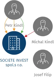 SOCIETE INVEST spol.s r.o., IČO: 45798303: vizualizace vztahů osob a společností