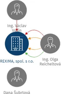 Vizualizace vztahů osob a společností - REXIMA, spol. s r.o.
