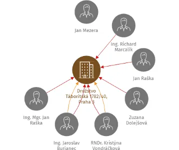 Družstvo Táboritská 1782/40, Praha 3, IČO: 45796343: vizualizace vztahů osob a společností