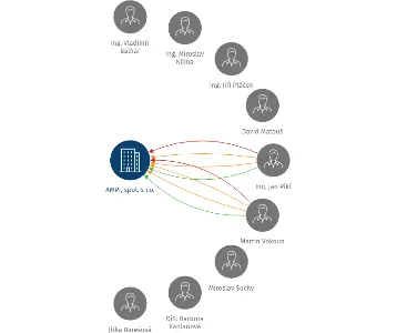 Vizualizace vztahů osob a společností - AMPI, spol. s r.o.