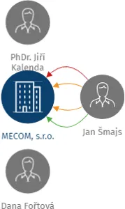MECOM, s.r.o., IČO: 45794383: vizualizace vztahů osob a společností