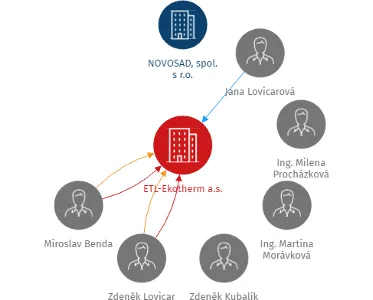 ETL-Ekotherm a.s., IČO: 45794120: vizualizace vztahů osob a společností