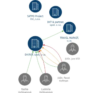 Vizualizace vztahů osob a společností - DIKROT, spol. s r.o.