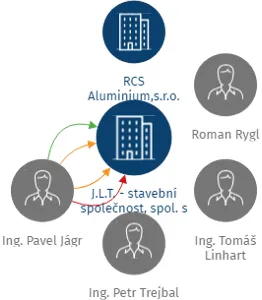 J.L.T. - stavební společnost, spol. s r.o., IČO: 45792348: vizualizace vztahů osob a společností