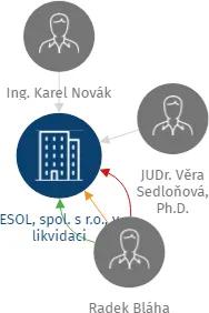 ESOL, spol. s r.o., v likvidaci, IČO: 45791872: vizualizace vztahů osob a společností