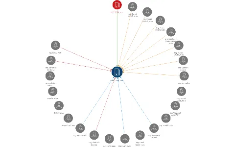 Vizualizace vztahů osob a společností - KART, spol. s r.o.
