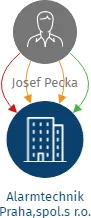 Alarmtechnik Praha,spol.s r.o., IČO: 45790892: vizualizace vztahů osob a společností