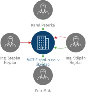 MOTIF spol. s r.o. v likvidaci, IČO: 45790701: vizualizace vztahů osob a společností