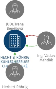 HECHT & RÖHRIG KÜHLFAHRZEUGE CHLADÍRENSKÉ VOZY s.r.o. v likvidaci, IČO: 45790698: vizualizace vztahů osob a společností