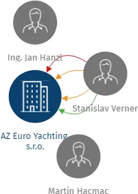 AZ Euro Yachting, s.r.o., IČO: 45790248: vizualizace vztahů osob a společností