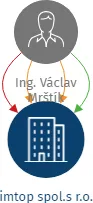 imtop spol.s r.o., IČO: 45790213: vizualizace vztahů osob a společností