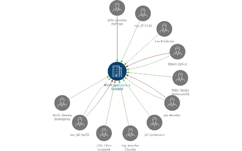 M.O.P.,spol. s r.o. v likvidaci, IČO: 45788456: vizualizace vztahů osob a společností