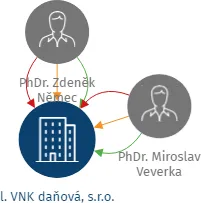 Vizualizace vztahů osob a společností - l. VNK daňová, s.r.o.