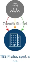 Vizualizace vztahů osob a společností - TBS Praha, spol. s r.o.