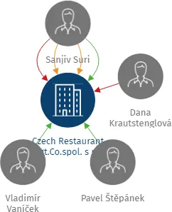 Czech Restaurant Mgt.Co.spol. s r.o., IČO: 45786780: vizualizace vztahů osob a společností