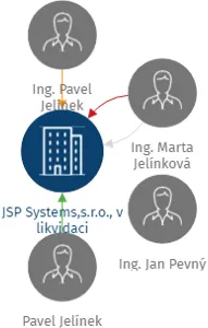 JSP Systems,s.r.o., v likvidaci, IČO: 45804109: vizualizace vztahů osob a společností