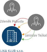 Vizualizace vztahů osob a společností - LIKA KLUB s.r.o.