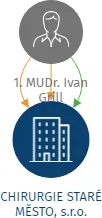 Vizualizace vztahů osob a společností - CHIRURGIE STARÉ MĚSTO, s.r.o.
