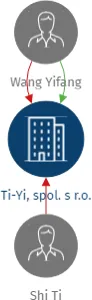 Ti-Yi, spol. s r.o., IČO: 45807108: vizualizace vztahů osob a společností
