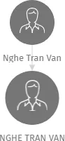 NGHE TRAN VAN, IČO: 45874182: vizualizace vztahů osob a společností