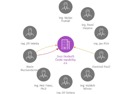 Svaz školkařů České republiky, z.s., IČO: 45845247: vizualizace vztahů osob a společností