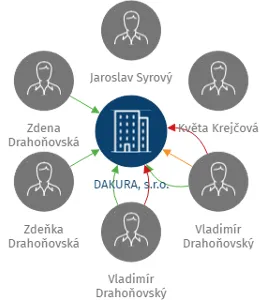 DAKURA, s.r.o., IČO: 45808821: vizualizace vztahů osob a společností
