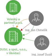 Vizualizace vztahů osob a společností - DUSIL a spol., v.o.s., v likvidaci