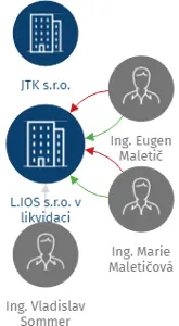 Vizualizace vztahů osob a společností - L.IOS s.r.o. v likvidaci