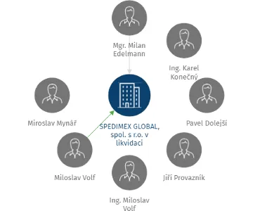 SPEDIMEX GLOBAL, spol. s r.o. v likvidaci, IČO: 45806608: vizualizace vztahů osob a společností