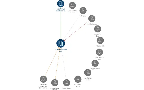 Vizualizace vztahů osob a společností - Dussmann Service s.r.o.
