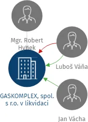 GASKOMPLEX, spol. s r.o. v likvidaci, IČO: 45804443: vizualizace vztahů osob a společností