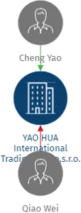 YAO HUA International Trading Ltd Co,s.r.o., IČO: 45801347: vizualizace vztahů osob a společností