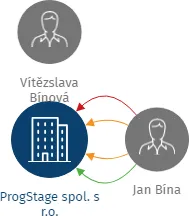 ProgStage spol. s r.o., IČO: 45800855: vizualizace vztahů osob a společností