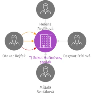TJ Sokol Hořiněves, spolek, IČO: 45979430: vizualizace vztahů osob a společností