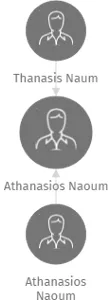Athanasios Naoum, IČO: 46011510: vizualizace vztahů osob a společností