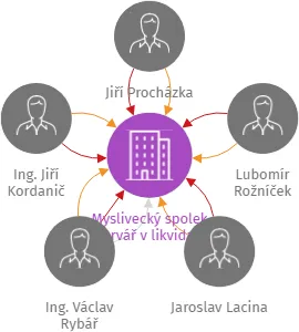 Myslivecký spolek Barvář v likvidaci, IČO: 46071962: vizualizace vztahů osob a společností