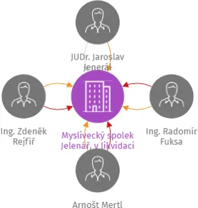 Myslivecký spolek Jelenář, v likvidaci, IČO: 46071938: vizualizace vztahů osob a společností