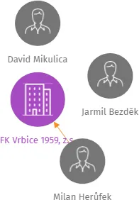 FK Vrbice 1959, z.s., IČO: 46215590: vizualizace vztahů osob a společností