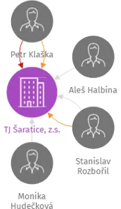 TJ Šaratice, z.s., IČO: 46270752: vizualizace vztahů osob a společností