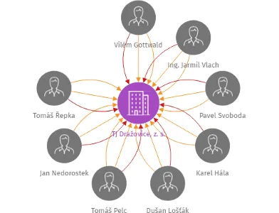 TJ Dražovice, z. s., IČO: 46271023: vizualizace vztahů osob a společností