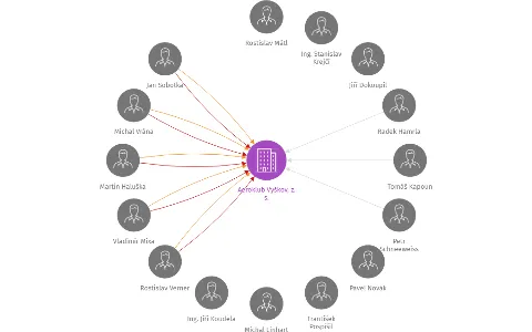 Aeroklub Vyškov, z. s., IČO: 46270850: vizualizace vztahů osob a společností