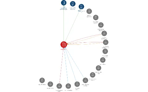 Mydlářka a.s., IČO: 46356142: vizualizace vztahů osob a společností