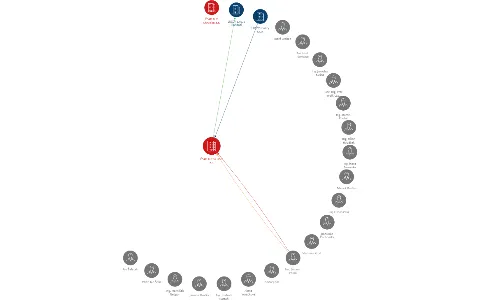 ČSAD Kutná Hora a.s., IČO: 46356843: vizualizace vztahů osob a společností