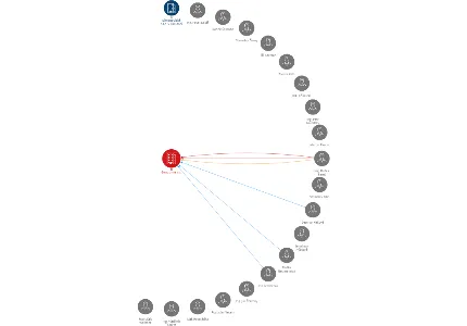 Geus okna a.s., IČO: 46356835: vizualizace vztahů osob a společností