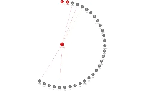 Kovoprojekta Brno a.s., IČO: 46347011: vizualizace vztahů osob a společností