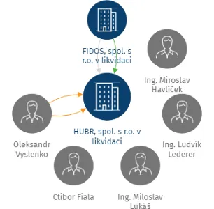 HUBR, spol. s r.o. v likvidaci, IČO: 46342133: vizualizace vztahů osob a společností