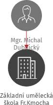 Základní umělecká škola Fr.Kmocha, IČO: 46390375: vizualizace vztahů osob a společností