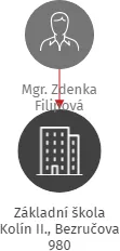 Základní škola Kolín II., Bezručova 980, IČO: 46390367: vizualizace vztahů osob a společností