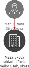 Masarykova základní škola Velký Osek, okres Kolín, IČO: 46390529: vizualizace vztahů osob a společností